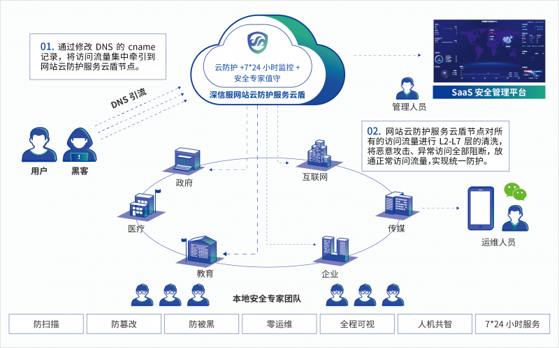 海阳网站云防护服务云盾